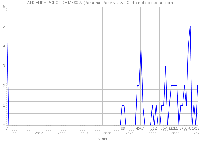 ANGELIKA POPCP DE MESSIA (Panama) Page visits 2024 
