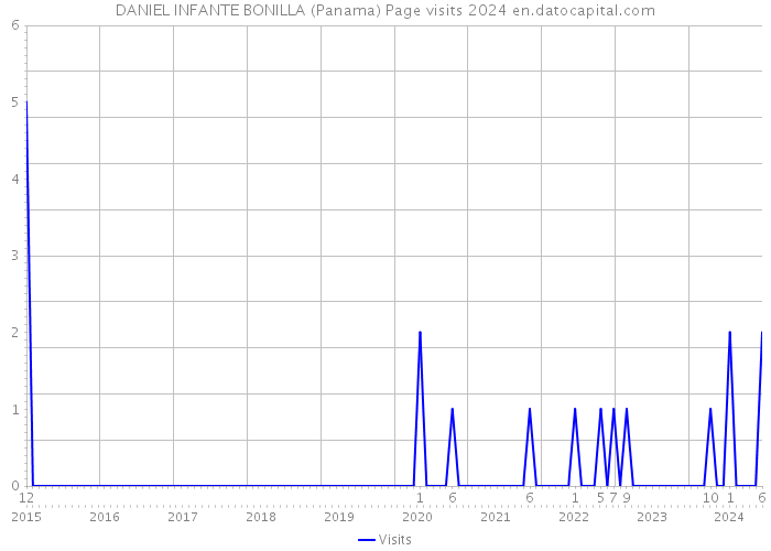 DANIEL INFANTE BONILLA (Panama) Page visits 2024 
