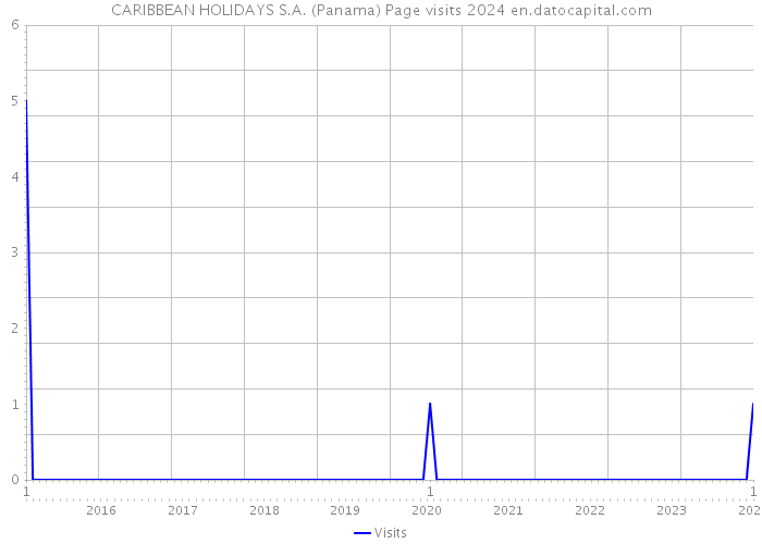 CARIBBEAN HOLIDAYS S.A. (Panama) Page visits 2024 