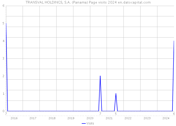 TRANSVAL HOLDINGS, S.A. (Panama) Page visits 2024 