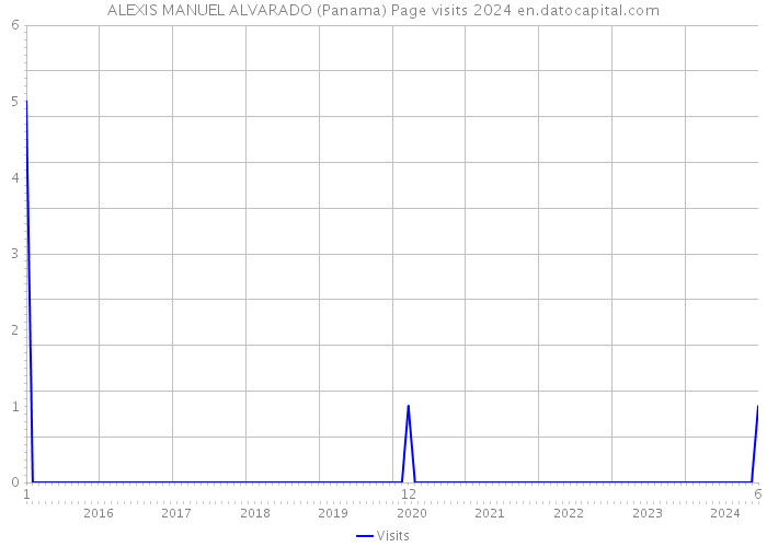 ALEXIS MANUEL ALVARADO (Panama) Page visits 2024 