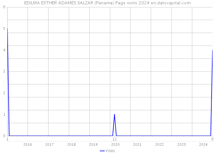 EDILMA ESTHER ADAMES SALZAR (Panama) Page visits 2024 