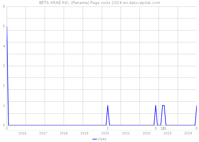 BETA ARAE INC. (Panama) Page visits 2024 