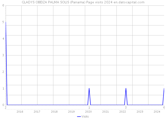 GLADYS OBEIZA PALMA SOLIS (Panama) Page visits 2024 