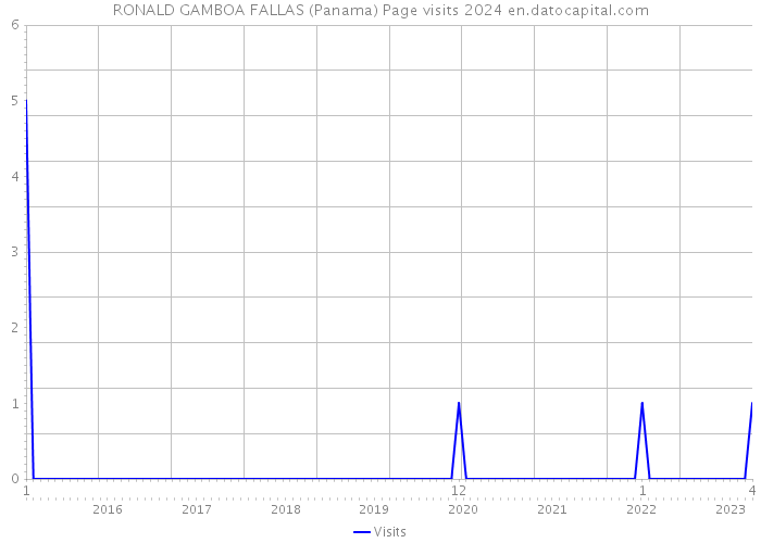 RONALD GAMBOA FALLAS (Panama) Page visits 2024 