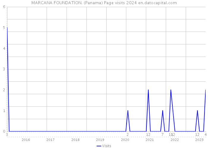 MARCANA FOUNDATION. (Panama) Page visits 2024 