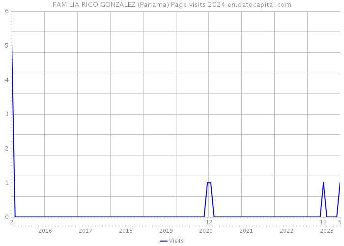 FAMILIA RICO GONZALEZ (Panama) Page visits 2024 