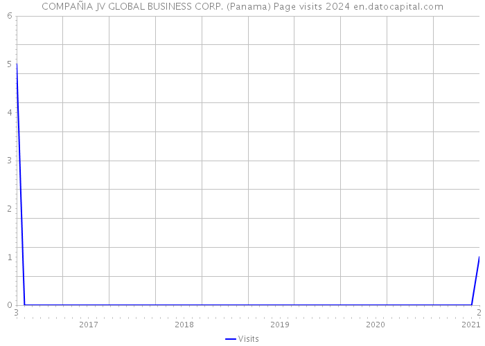 COMPAÑIA JV GLOBAL BUSINESS CORP. (Panama) Page visits 2024 