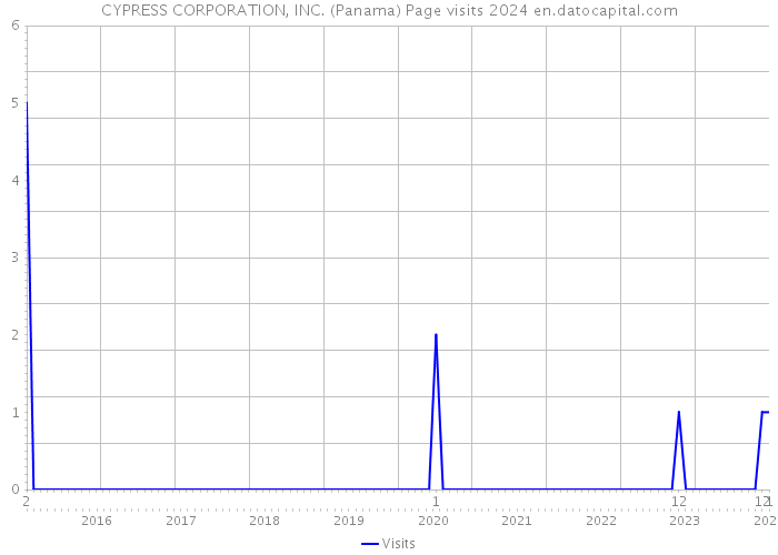 CYPRESS CORPORATION, INC. (Panama) Page visits 2024 