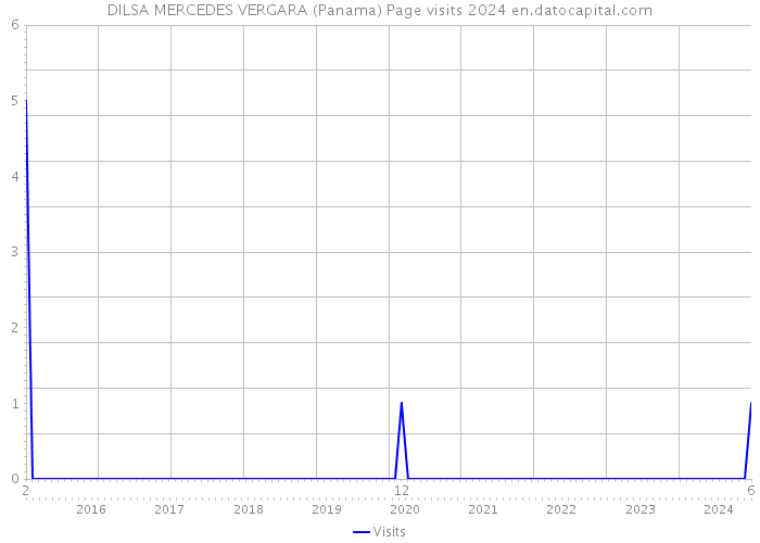 DILSA MERCEDES VERGARA (Panama) Page visits 2024 
