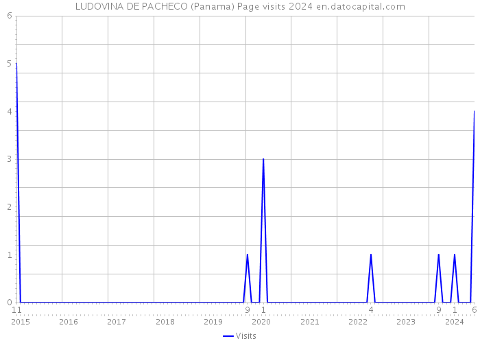 LUDOVINA DE PACHECO (Panama) Page visits 2024 