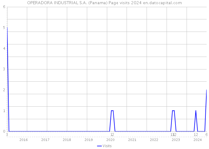 OPERADORA INDUSTRIAL S.A. (Panama) Page visits 2024 