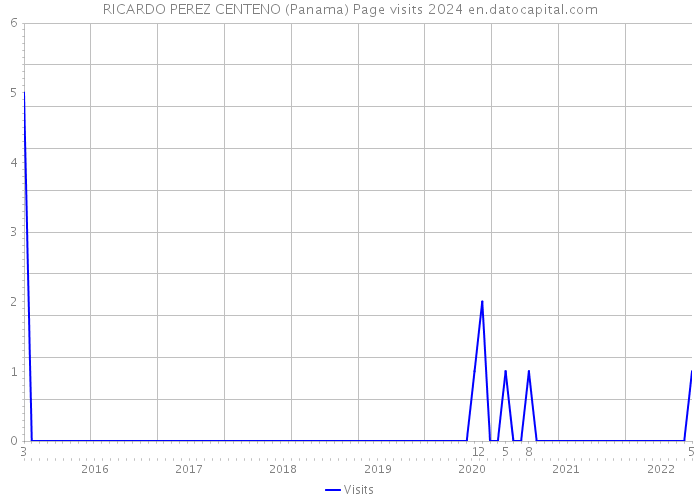 RICARDO PEREZ CENTENO (Panama) Page visits 2024 