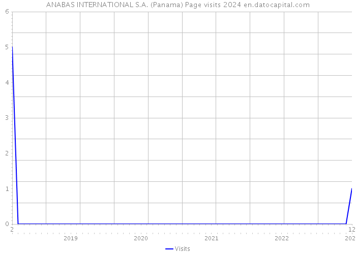 ANABAS INTERNATIONAL S.A. (Panama) Page visits 2024 