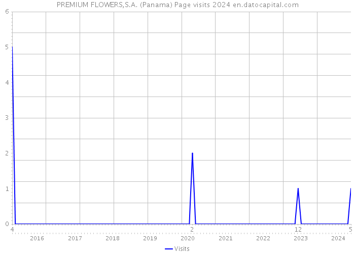 PREMIUM FLOWERS,S.A. (Panama) Page visits 2024 