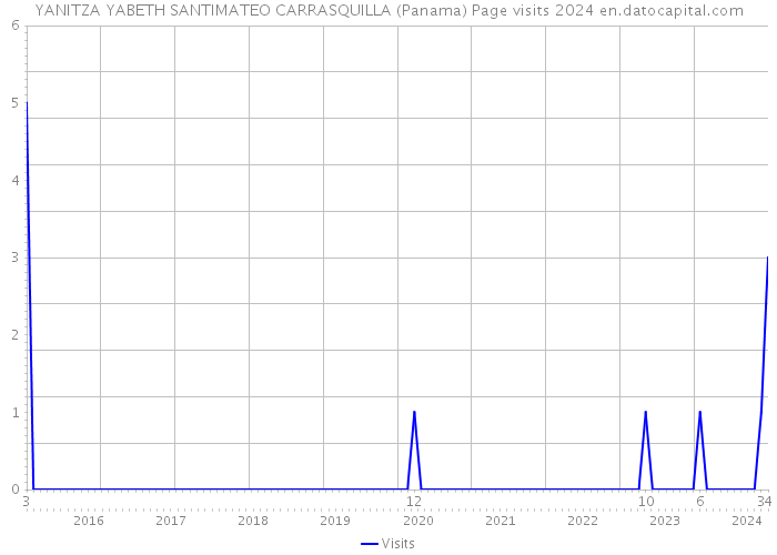 YANITZA YABETH SANTIMATEO CARRASQUILLA (Panama) Page visits 2024 