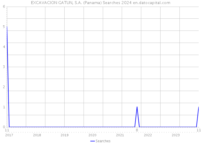 EXCAVACION GATUN, S.A. (Panama) Searches 2024 
