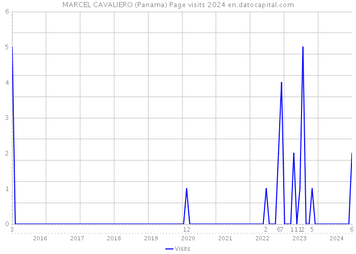 MARCEL CAVALIERO (Panama) Page visits 2024 
