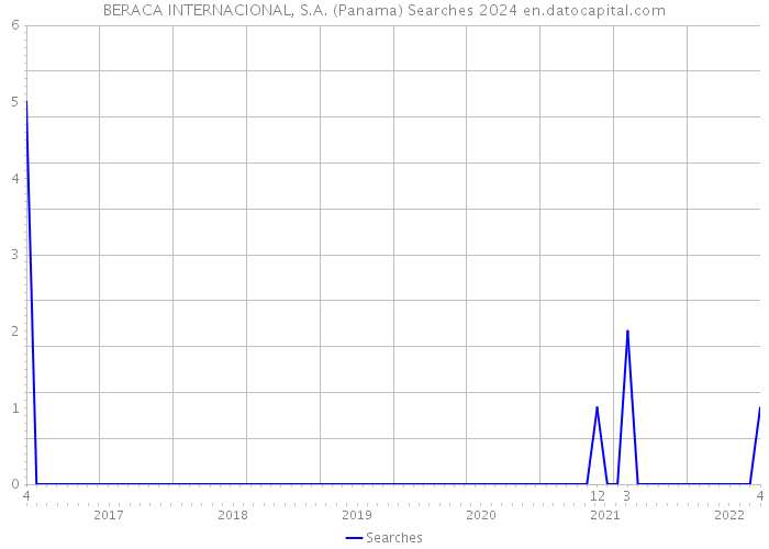 BERACA INTERNACIONAL, S.A. (Panama) Searches 2024 