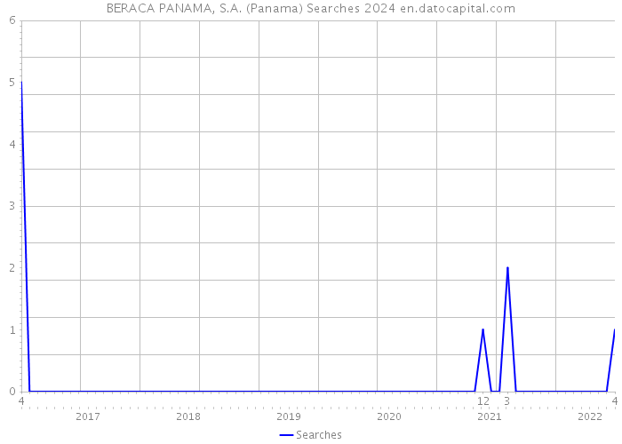 BERACA PANAMA, S.A. (Panama) Searches 2024 