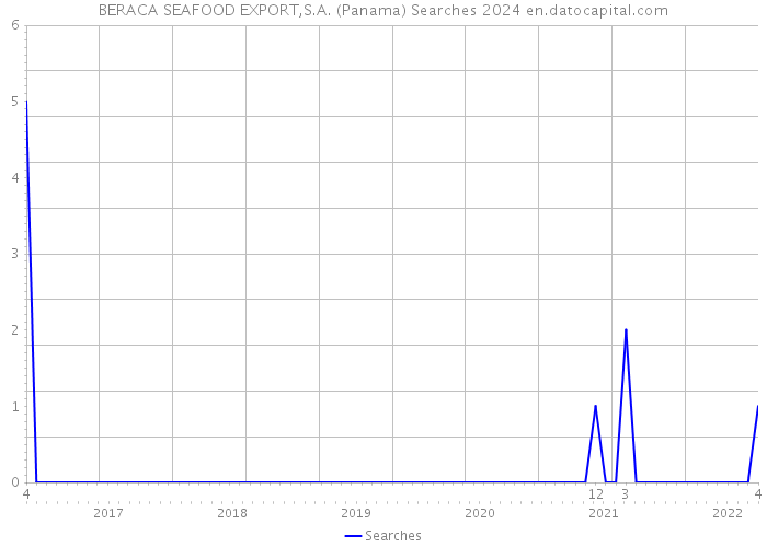 BERACA SEAFOOD EXPORT,S.A. (Panama) Searches 2024 