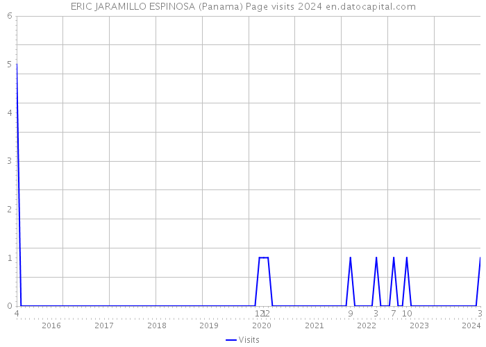 ERIC JARAMILLO ESPINOSA (Panama) Page visits 2024 