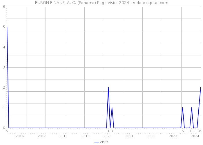 EURON FINANZ, A. G. (Panama) Page visits 2024 