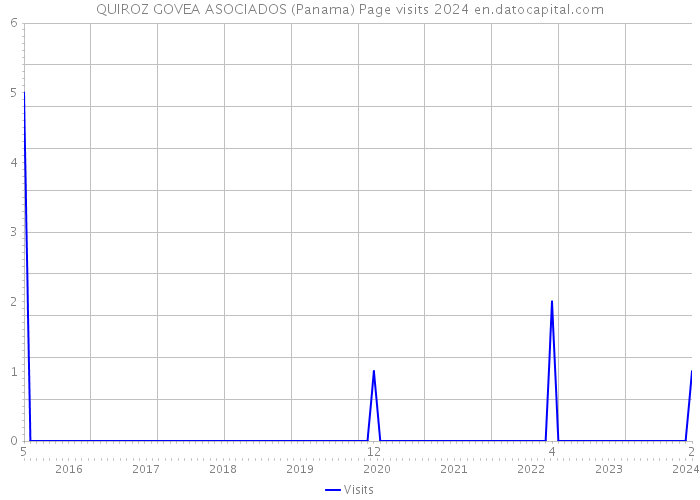QUIROZ GOVEA ASOCIADOS (Panama) Page visits 2024 