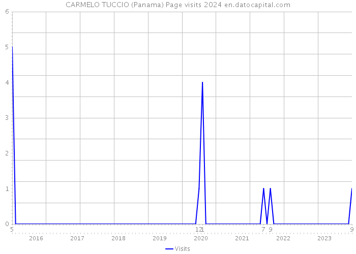 CARMELO TUCCIO (Panama) Page visits 2024 