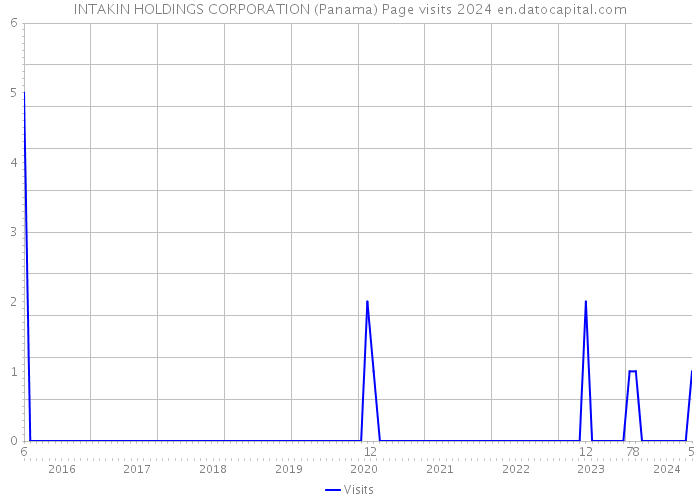 INTAKIN HOLDINGS CORPORATION (Panama) Page visits 2024 