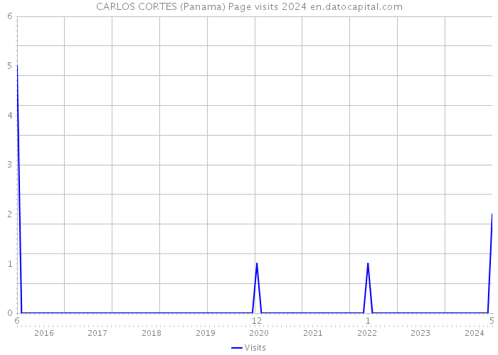CARLOS CORTES (Panama) Page visits 2024 