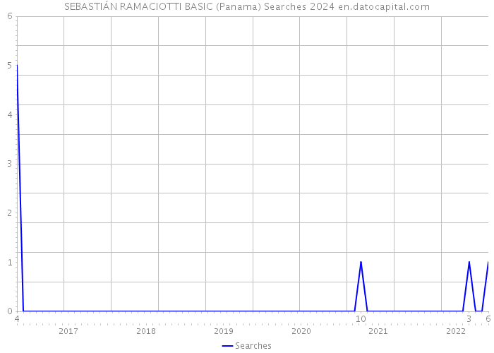 SEBASTIÁN RAMACIOTTI BASIC (Panama) Searches 2024 