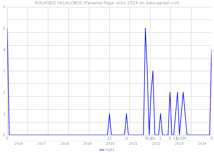 ROLANDO VILLALOBOS (Panama) Page visits 2024 