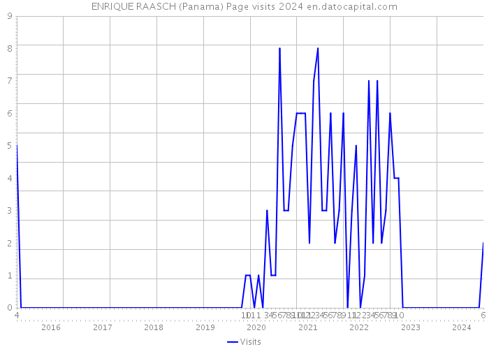 ENRIQUE RAASCH (Panama) Page visits 2024 