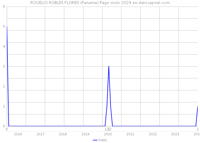 ROGELIO ROBLES FLORES (Panama) Page visits 2024 