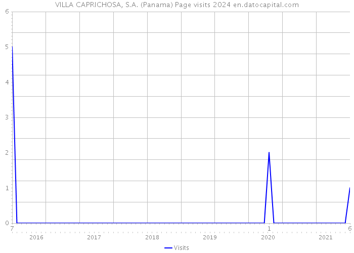 VILLA CAPRICHOSA, S.A. (Panama) Page visits 2024 