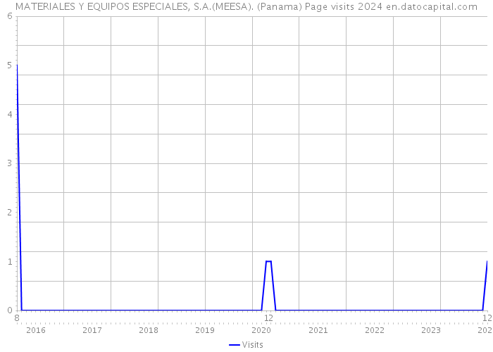 MATERIALES Y EQUIPOS ESPECIALES, S.A.(MEESA). (Panama) Page visits 2024 