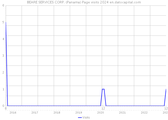BEARE SERVICES CORP. (Panama) Page visits 2024 