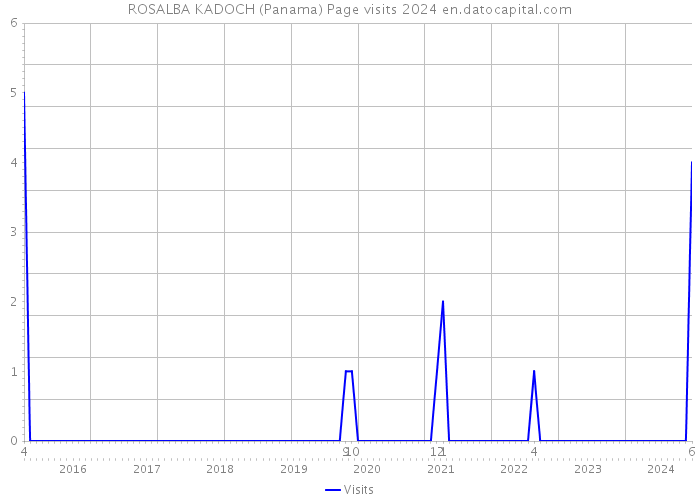 ROSALBA KADOCH (Panama) Page visits 2024 