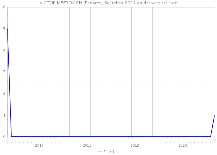 VICTOR MEEROVICH (Panama) Searches 2024 