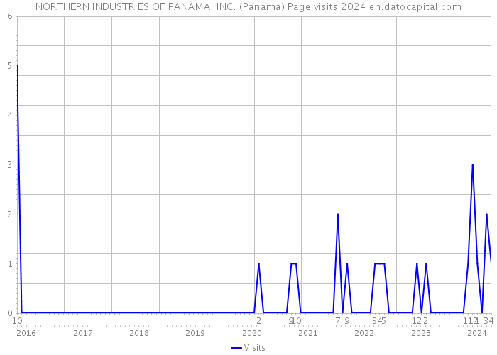 NORTHERN INDUSTRIES OF PANAMA, INC. (Panama) Page visits 2024 