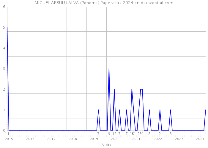 MIGUEL ARBULU ALVA (Panama) Page visits 2024 