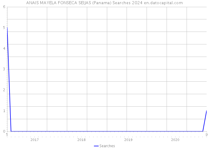 ANAIS MAYELA FONSECA SEIJAS (Panama) Searches 2024 