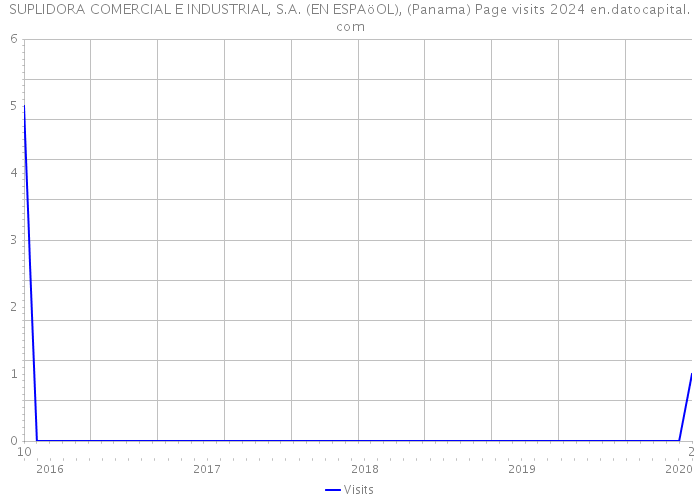 SUPLIDORA COMERCIAL E INDUSTRIAL, S.A. (EN ESPAöOL), (Panama) Page visits 2024 