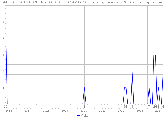 SAPURAKENCANA DRILLING HOLDINGS (PANAMA) INC. (Panama) Page visits 2024 