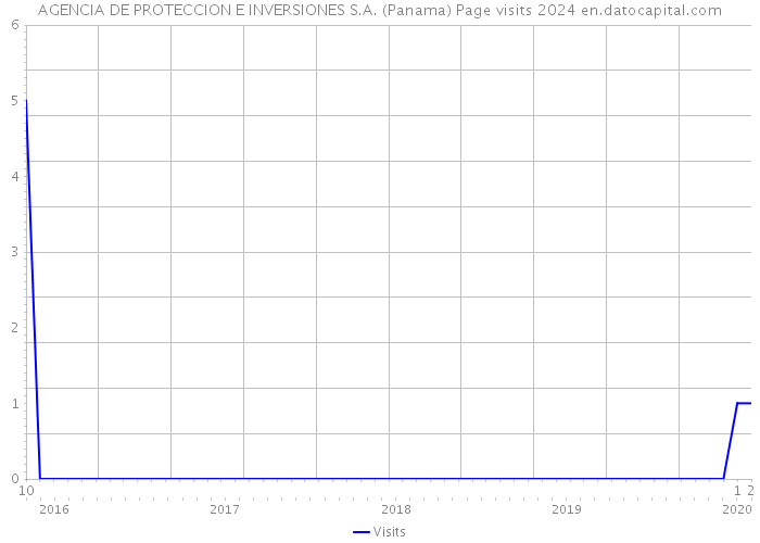 AGENCIA DE PROTECCION E INVERSIONES S.A. (Panama) Page visits 2024 