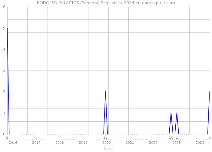 RODOLFO PALACIOS (Panama) Page visits 2024 