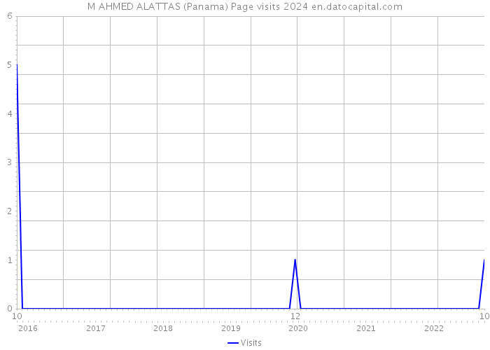 M AHMED ALATTAS (Panama) Page visits 2024 