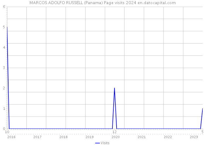 MARCOS ADOLFO RUSSELL (Panama) Page visits 2024 