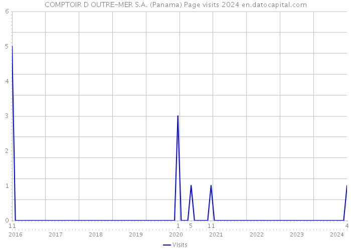 COMPTOIR D OUTRE-MER S.A. (Panama) Page visits 2024 